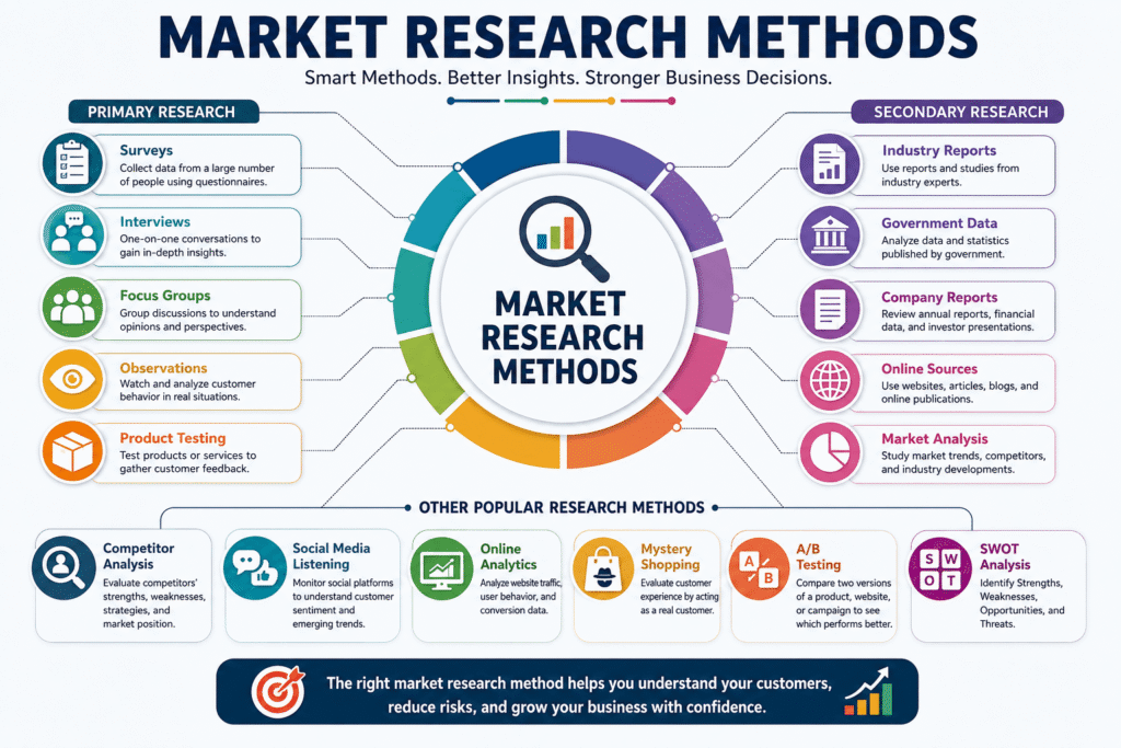 market research methods
